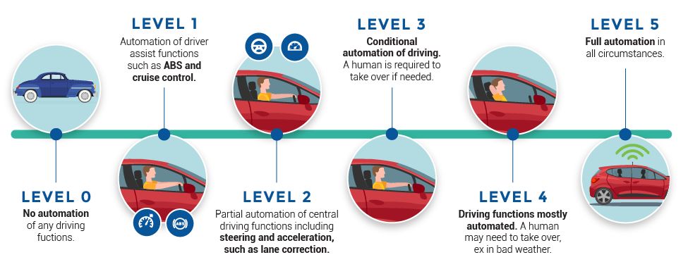 Autonomation level